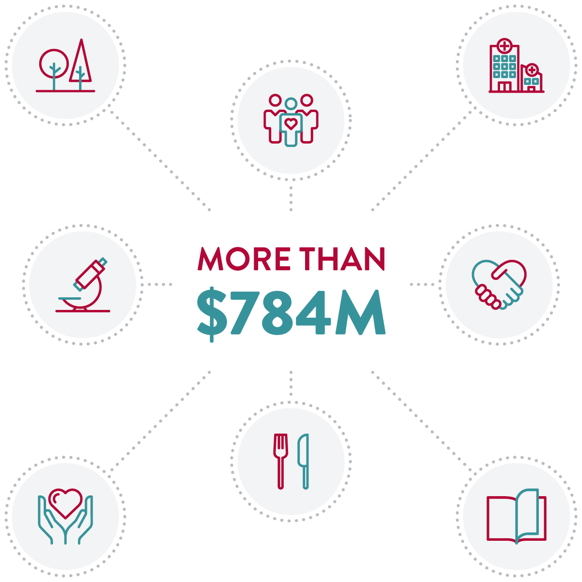 text: "More than $784m" surrounded by illustrations of caring, books, research, people, and medical offices